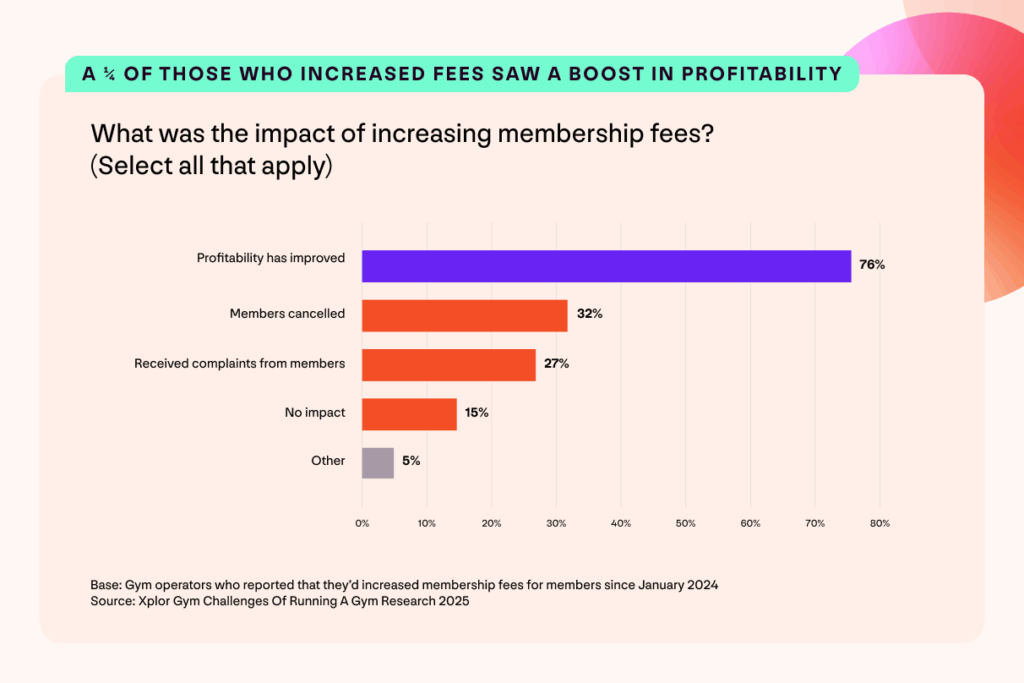 A graph with findings from the Xplor Gym UK Gym Operator Insights Report. Headline reads: A quarter of those who increase fees saw a boost in profitability. Question: What was the impact of increasing membership fees? (Select all that apply) 76% profitability has improved; 32% members cancelled; 27% received complaints from members; 16% no impact; 5% other.
Base: Gym operators who reported that they'd increased membership fees for members since January 2024. Source: Xplor Gym Challenges Of Running A Gym Research.