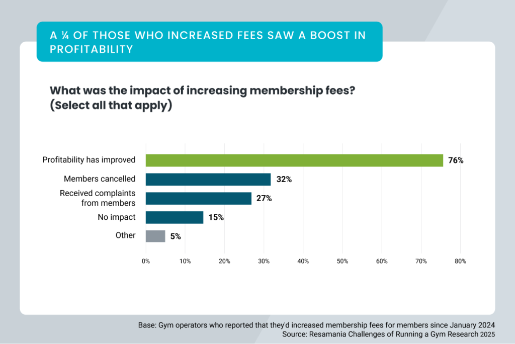 A graph with findings from the Xplor Gym UK Gym Operator Insights Report. Headline reads: A quarter of those who increase fees saw a boost in profitability. Question: What was the impact of increasing membership fees? (Select all that apply) 76% profitability has improved; 32% members cancelled; 27% received complaints from members; 16% no impact; 5% other. 
Base: Gym operators who reported that they'd increased membership fees for members since January 2024. Source: Xplor Gym Challenges Of Running A Gym Research.