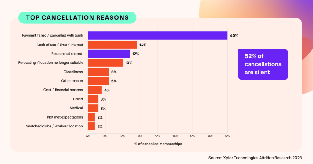 A graph to show the top reasons why gym members cancel.