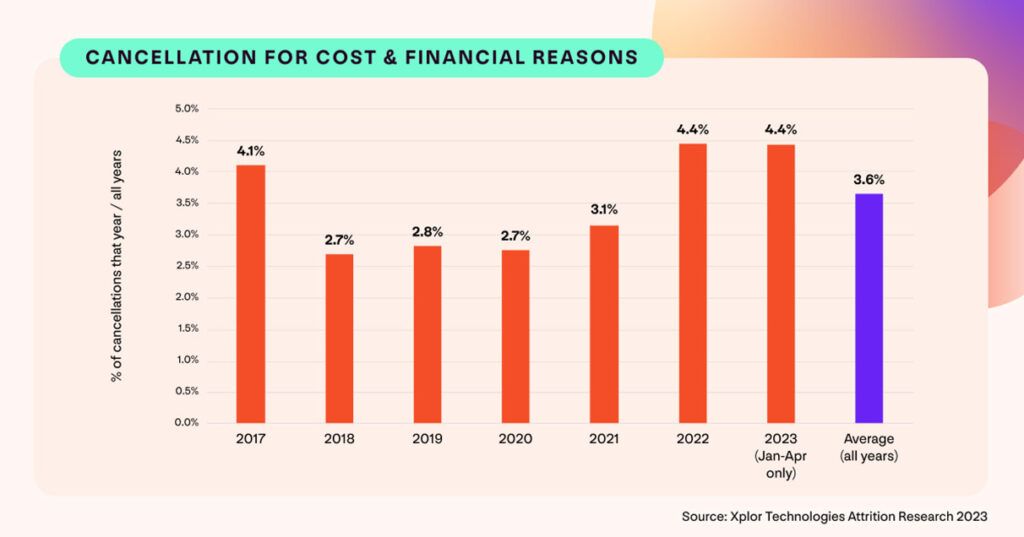 A graph showing findings from the Xplor Gym Winning The War On Attrition Report. Shows the % of cancellations where the reason was cost or finance related from 2017 to 2023 Q1.