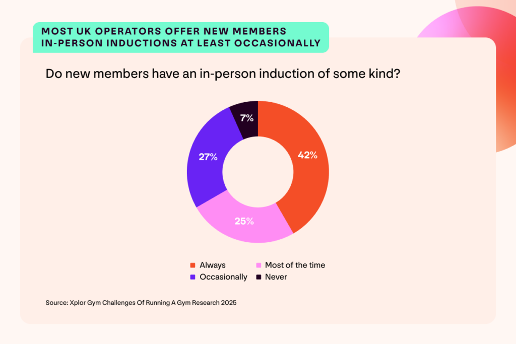 A graph with findings from the Xplor Gym UK Gym Operator Insights Report. Headline reads: Most UK gym operators offer new members in-person inductions at least occasionally. Question: Do new members have an in-person induction of some kind? 42% always; 25% most of the time; 27% occasionally; 7% never. Source: Xplor Gym Challenges Of Running A Gym Research.