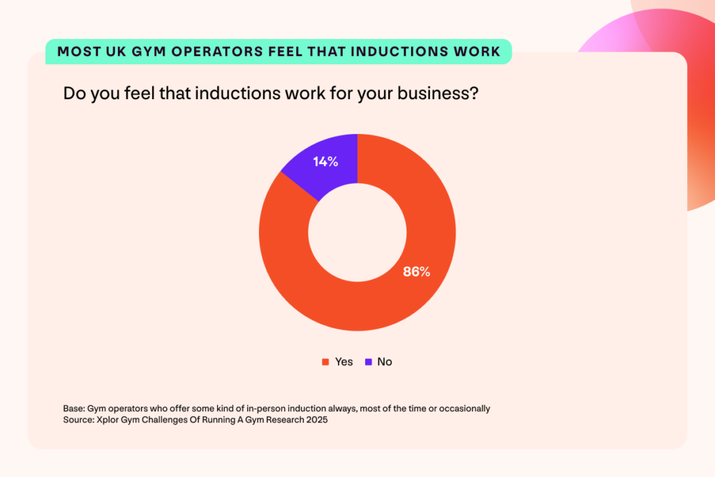 A graph with findings from the Xplor Gym UK Gym Operator Insights Report. Headline reads: Most UK gym operators feel that inductions work. Question: Do you feel that inductions work for your business? 86% yes; 14% no. Base: Gym operators who offer some kind of in-person induction always, most of the time, or occasionally. Source: Xplor Gym Challenges Of Running A Gym Research.