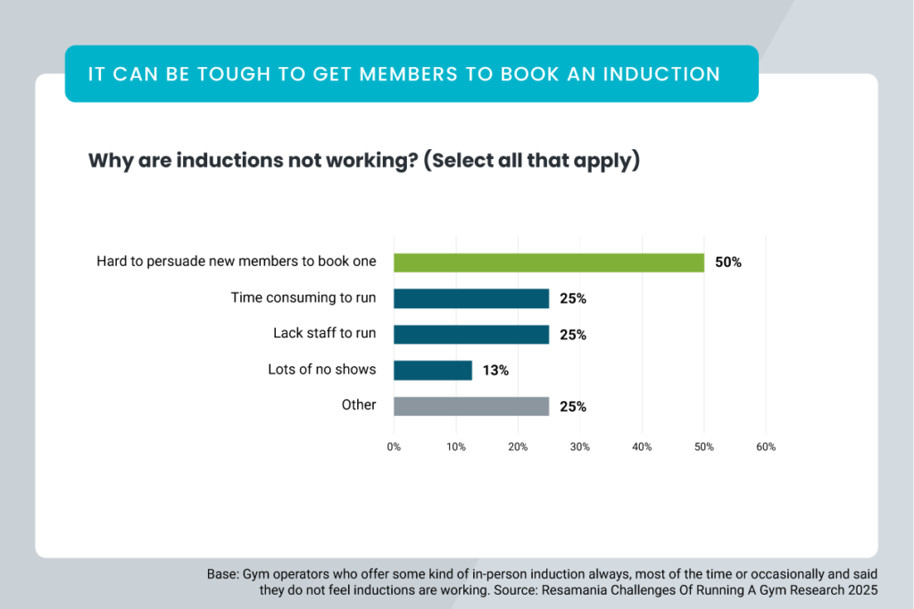 A graph with findings from the Xplor Gym UK Gym Operator Insights Report. Headline reads: It can be tough to get members to book an induction. Question: Why are inductions working? (Select all that apply). 850% hard to persuade new members to book one; 25% time consuming to run; 25% lack of staff to run; 13% lots of no shows; 25% other. Base: Gym operators who offer some kind of in-person induction always, most of the time, or occasionally and said they do not feel inductions are working. Source: Xplor Gym Challenges Of Running A Gym Research.