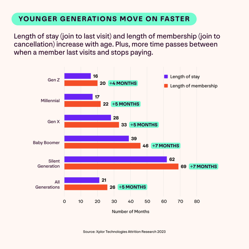 A graph showing the average length of stay and average length of membership across UK gym members by generation