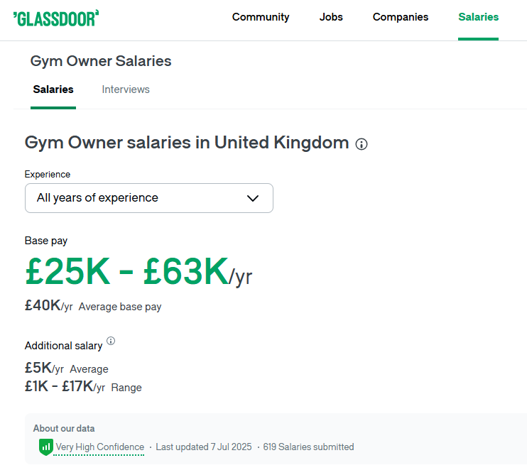 A screenshot from Glassdoor taken on 8 July 2025 showing that on average gym owners make £40k a year in the UK.