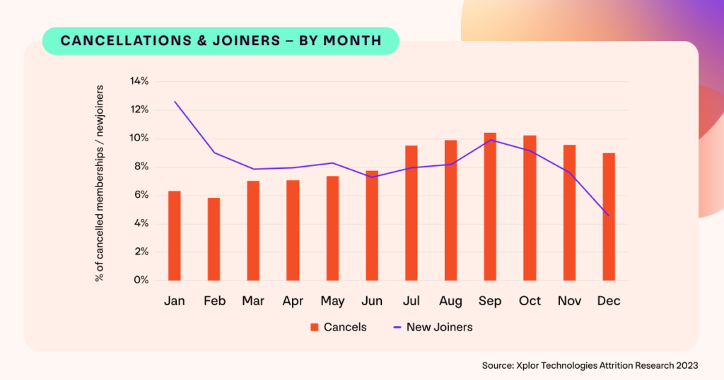 Graph showing when new gym members join clubs in the UK compared to when they typically cancel on a monthly basis.