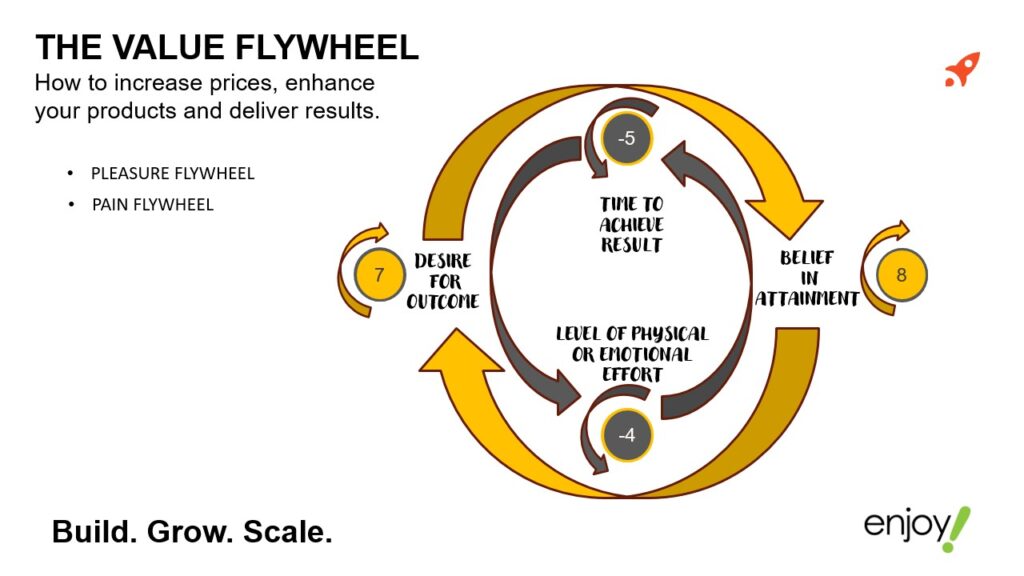 A graphic from the Xplor Xperience created by enjoy! and Adrian Marks that shows how clubs can increase prices, enhance offerings and deliver results to members.