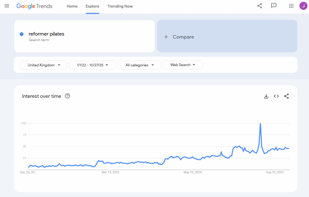 An image from Google Trends showing the growth of reformer Pilates as a fitness industry trend
