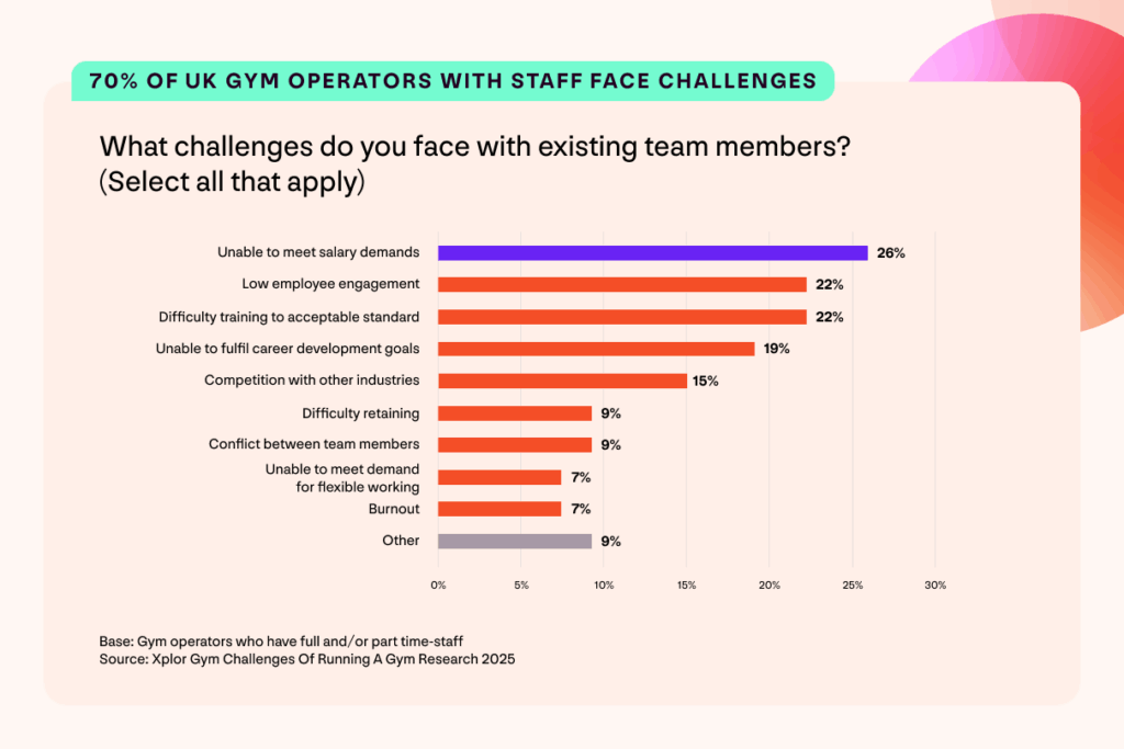 A graph from the UK Gym Operator Insights Report showing that 70% of UK gym operators with staff face challenges. What challenges do you face with existing team members? (Select all that apply). 26% unable to meet salary demands; 22% low employee engagement; 22% difficulty training to acceptable standard; 19% unable to fulfil career development goals; 15% competition with other industries; 9% difficulty retaining; 9% conflict between team members; 7% unable to meet demand for flexible working; 7% burnout; 9% other. Base: Gym operators who have full and/or part time staff.