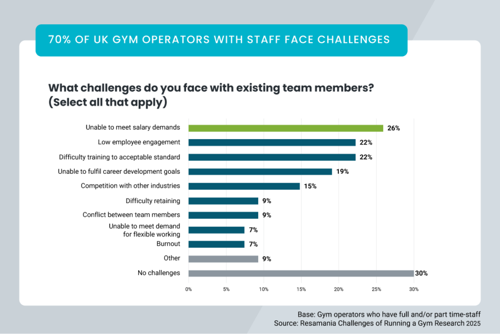 A graph from the UK Gym Operator Insights Report showing that 70% of UK gym operators with staff face challenges. What challenges do you face with existing team members? (Select all that apply). 26% unable to meet salary demands; 22% low employee engagement; 22% difficulty training to acceptable standard; 19% unable to fulfil career development goals; 15% competition with other industries; 9% difficulty retaining; 9% conflict between team members; 7% unable to meet demand for flexible working; 7% burnout; 9% other. Base: Gym operators who have full and/or part time staff.