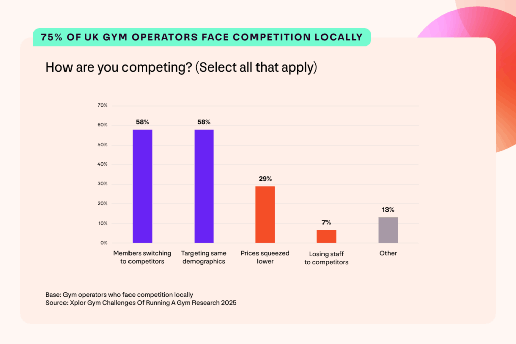 A graph from the Xplor Gym Challenges Of Running A Gym Research 2025. 75% of UK gym operators face competition locally. How are you competing? (Select all that apply) 58% members switching to competitors; 58% targeting same demographics; 29% prices squeezed lower; 7% losing staff to competitors; 13% other (Base = Gym operators who face competition locally)