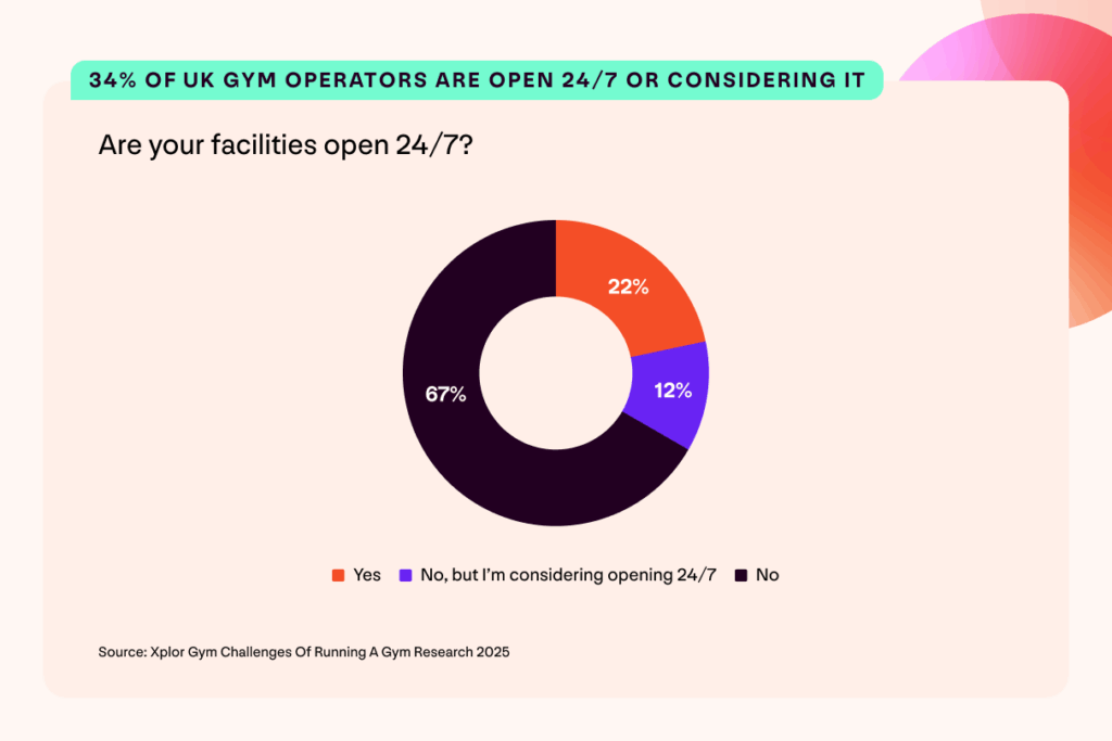 A graph showing that 34% of UK gym operators surveyed for the Challenges Of Running A Gym Research 2025 are open 24/7 or considering it. Are your facilities open 24/7? 22% Yes; 12% No but I'm considering opening 24/7; 67% No.