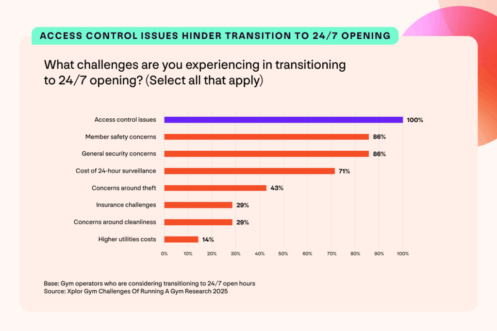 A graph showing findings from the Xplor Gym Challenges Of Running A Gym Research 2025. Access control issues hinder transition to 24/7 opening. What challenges are you experiencing in transitioning to 24/7 opening? (Select all that apply). 100% access control issues; 86% member safety concerns; 86% general security concerns; 71% cost of 24-hour surveillance; 43% concerns around theft' 29% insurance challenges; 29% concerns around cleanliness; 14% higher utilities costs.