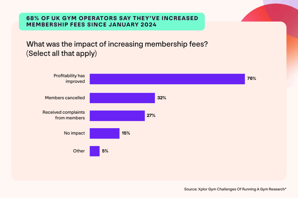 A graph showing how increasing gym membership prices impacted UK gym operators.