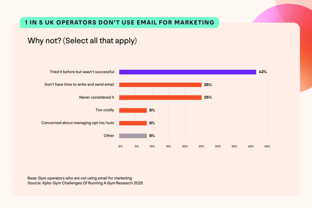 A graph with findings from the Xplor Gym UK Gym Operator Insights Report 2025. Headline: 1 in 5 UK operators don't use email for marketing. Why not? (Select all that apply). 42% tried it before but wasn't successful, 25% don't have time to write and send email, 25% never considered it, 8% too costly, 8% concerned about managing opt ins/outs, 8% other. Base: Gym operators who are not using email for marketing. Source: Xplor Gym Challenges Of Running A Gym Research 2025.