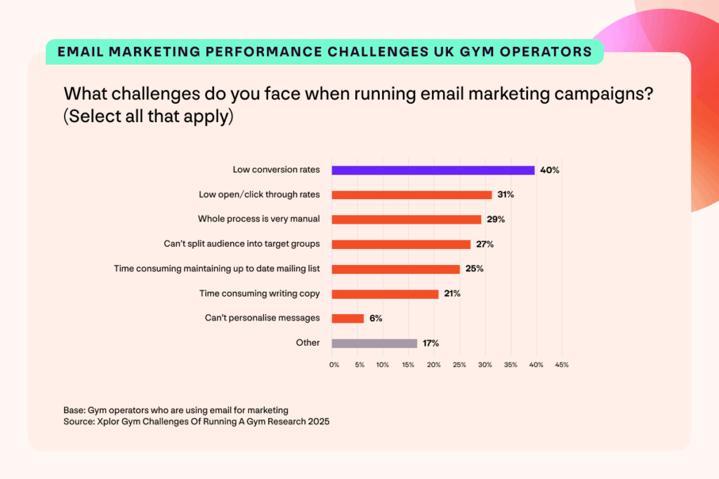 A graph with findings from the Xplor Gym Challenges Of Running A Gym Research. Title: Email marketing performance challenges UK gym operators. What challenges do you face when running email marketing campaigns? (Select all that apply). 40% low conversion rates, 31% low open/click through rates, 29% whole process is very manual, 27% can't split audience into target groups, 25% time consuming maintaining up to date mailing lists, 21% time consuming writing copy, 6% can't personalise messages, 17% other. Base: Gym operators who are using email for marketing.