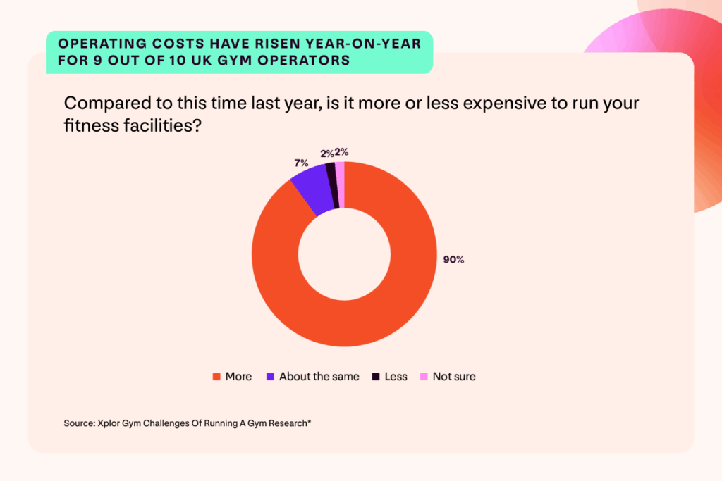 A graph with findings from the Xplor Gym UK Gym Operator Insights Report. Headline reads: Operating costs have risen year-on-year for 9 out of 10 UK gym operators. Question: Compared to this time last year, is it more or less expensive to run your fitness facilities? 90% more; 7% about the same; 2% less; 2% not sure. Source: Xplor Gym Challenges Of Running A Gym Research.