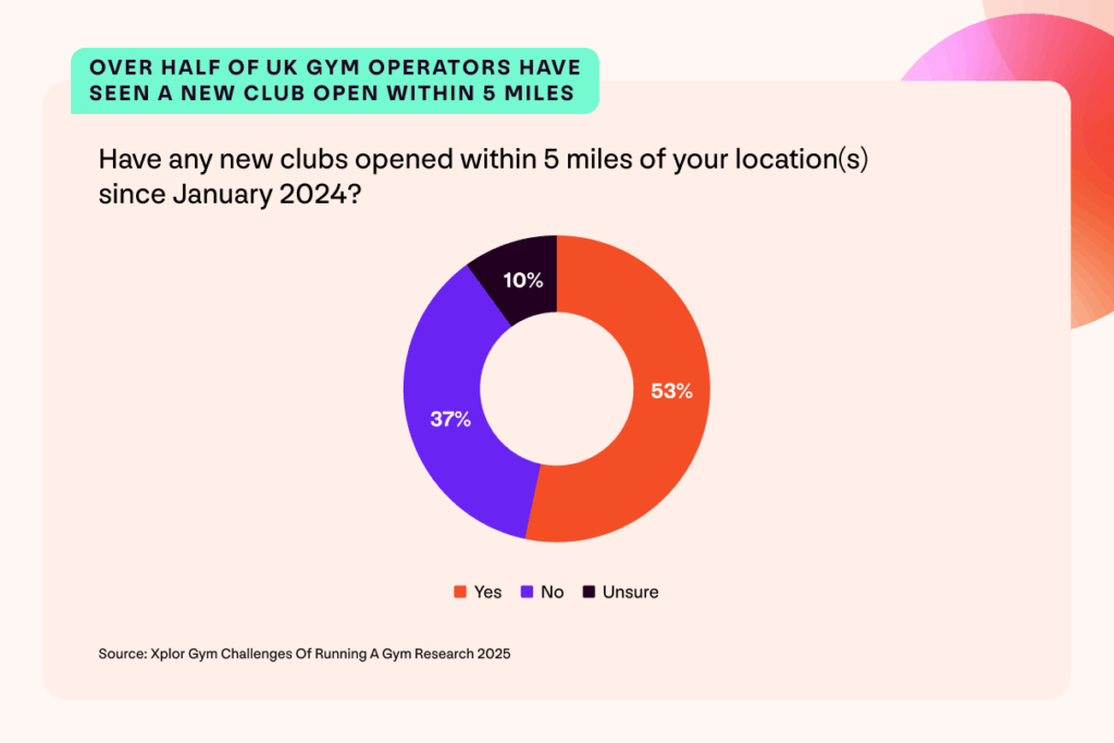 A graph with findings from the Xplor Gym UK Gym Operator Insights Report. Headline reads: Over half of UK gym operators have seen a new club open within 5 miles. Question: Have any new clubs opened within 5 miles of your location(s) since January 2024? 53% yes; 37% no; 10% unsure. Source: Xplor Gym Challenges Of Running A Gym Research.