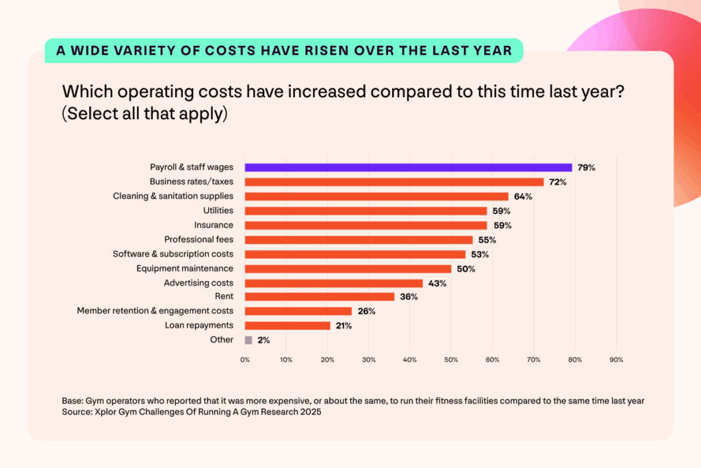 A graph with findings from the Xplor Gym UK Gym Operator Insights Report. Headline reads: A wide variety of costs have risen over the last year. Question: Which operating costs have increased compared to this time last year? (Select all that apply). 79% payroll & staff wages; 72% business rates/taxes; 64% cleaning & sanitation supplies; 59% utilities; 59% insurance; 55% professional fees; 53% software & subscription costs; 50% equipment maintenance; 43% advertising costs; 36% rent; 26% member retention & engagement costs; 21% loan repayments; 2% other. Base: Gym operators who reported that it was more expensive, or about the same, to run their fitness facilities compared to the same time last year. Source: Xplor Gym Challenges Of Running A Gym Research.