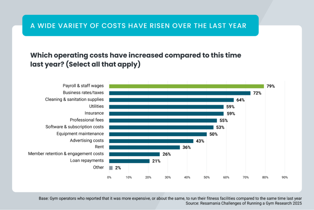A graph with findings from the Xplor Gym UK Gym Operator Insights Report. Headline reads: A wide variety of costs have risen over the last year. Question: Which operating costs have increased compared to this time last year? (Select all that apply). 79% payroll & staff wages; 72% business rates/taxes; 64% cleaning & sanitation supplies; 59% utilities; 59% insurance; 55% professional fees; 53% software & subscription costs; 50% equipment maintenance; 43% advertising costs; 36% rent; 26% member retention & engagement costs; 21% loan repayments; 2% other. Base: Gym operators who reported that it was more expensive, or about the same, to run their fitness facilities compared to the same time last year. Source: Xplor Gym Challenges Of Running A Gym Research.