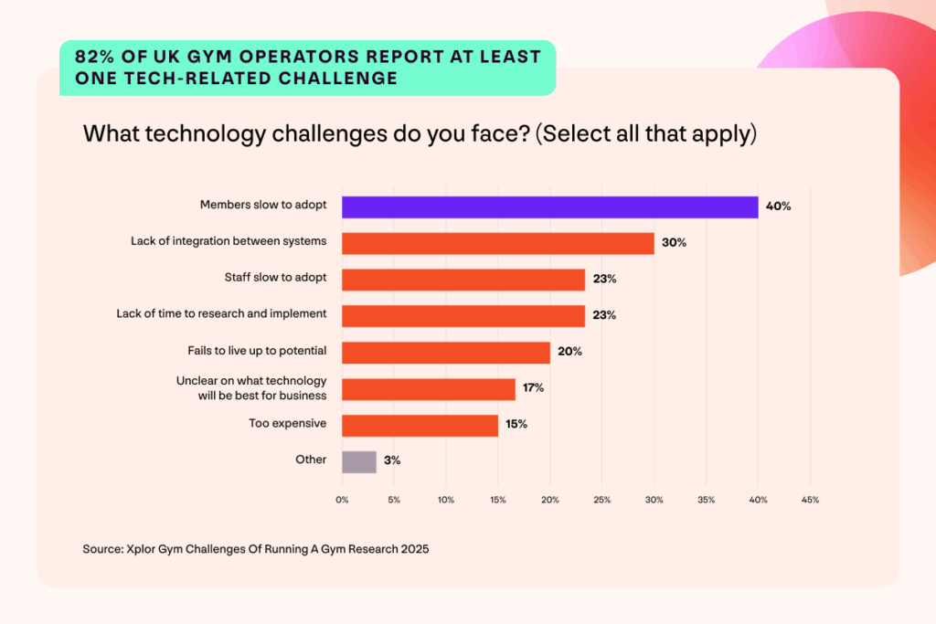 A graph with findings from the Xplor Gym UK Gym Operator Insights Report. Headline reads: 82% of UK gym operators report at least one tech-related challenge. Question: What technology challenges do you face? (Select all that apply) 40% members slow to adopt; 30% lack of integration between systems; 23% staff slow to adopt; 23% lack of time to research and implement; 20% fails to live up to potential; 17% unclear on what technology will be best for business; 18% to expensive; 3% other. Source: Xplor Gym Challenges Of Running A Gym Research.