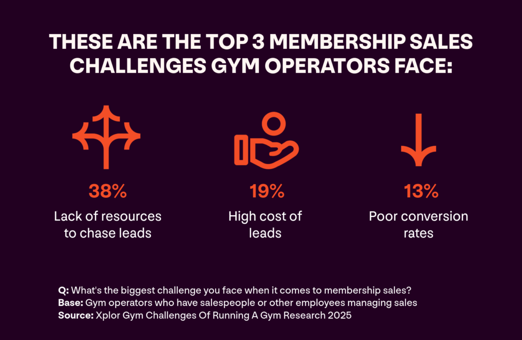 Banner reads: These are the top 3 membership sales challenges gym operators face: 38% lack of resources, 19% high cost of leads, 13% poor conversion rates. Question: What's the biggest challenge you face when it comes to membership sales? Base: Gym operators who have salespeople or other employees managing sales. Source: Xplor Gym Challenges Of Running A Gym Research 2025.