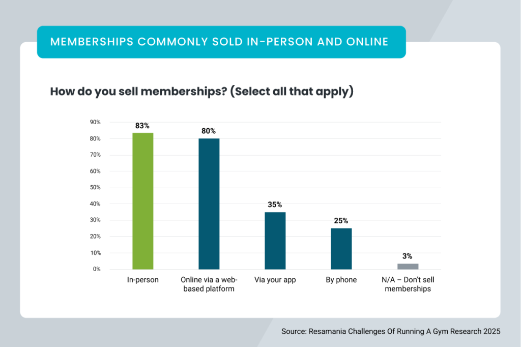 A graph with findings from the Xplor Gym UK Gym Operator Insights Report. Headline reads: Memberships commonly sold in-person and online. Question: How do you sell memberships? (Select all that apply). 83% in-person; 80% online via a web-based platform; 35% via your app; 25% by phone; 3% N/A don't sell memberships. Source: Xplor Gym Challenges Of Running A Gym Research.