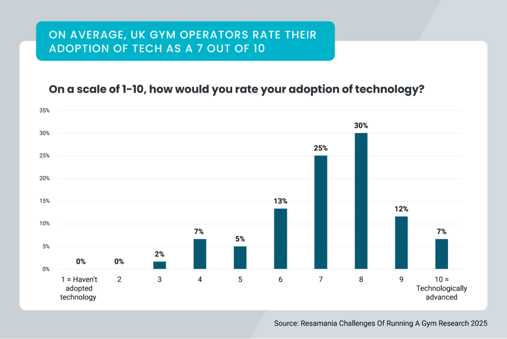 A graph showing results of the Resamania Challenges Of Running A Gym Research. On average, UK gym operators rate their adoption of tech as a 7 out of 10. On the scale of 1-10 how would you rate your adoption of technology. 1= Haven't adopted technology; 10= Technologically advanced. 0% 1; 0% 2; 2% 3; 7% 4; 5% 5; 13% 6; 25% 7; 30% 8; 12% 9; 7% 10.