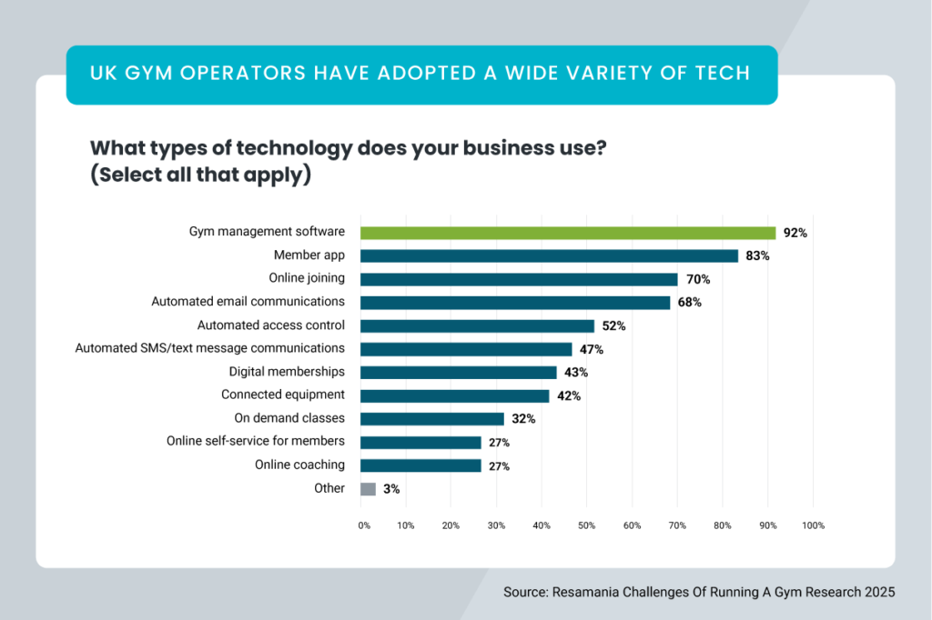 A graph showing results of the Resamania Challenges Of Running A Gym Research. UK gym operators have adopted a wide variety of tech. What types of technology does your business use? (Select all that apply). 92% gym management software; 83% member app; 70% online joining; 68% automated email communications; 52% automated access control; 47% automated SMS/text message communications; 43% digital memberships; 42% connected equipment; 32% on demand classes; 27% online self-service for members; 27% online coaching; 3% other.