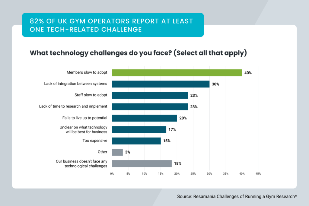 A graph showing results of the Resamania Challenges Of Running A Gym Research. 82% of UK gym operators report at least one tech-related challenge. What technology challenges do you face? (Select all that apply). 40% members slow to adopt; 30% lack of integration between systems; 23% staff slow to adopt; 23% lack of time to research and implement; 20% fails to live up to potential; 17% unclear on what technology will be best for business; 15% too expensive; 3% other.