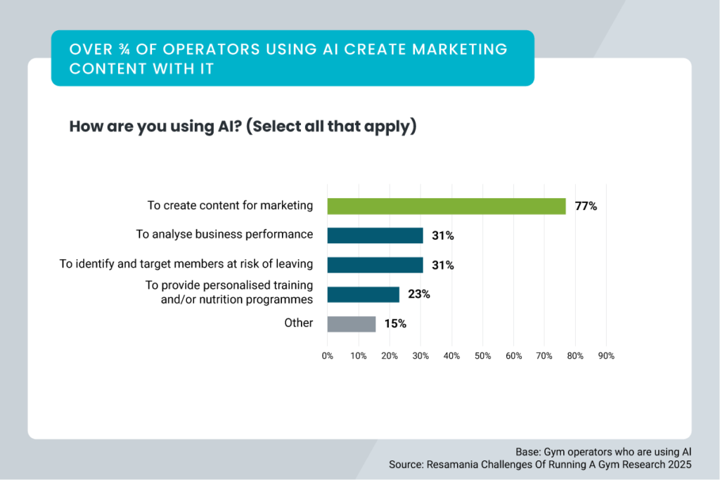 A graph with findings from the Resamania UK Gym Operator Insights Report. Headline reads: Over three quarters of operators using AI create marketing content with it. Question: How are you using AI? (Select all that apply). 77% to create content for marketing; 31% to analyse business performance; 31% to identify and target members at risk of leaving; 23% to provide personalised training and/or nutrition programmes; 15% other. Base: Gym operators who are using AI. Source: Resamania Challenges Of Running A Gym Research.