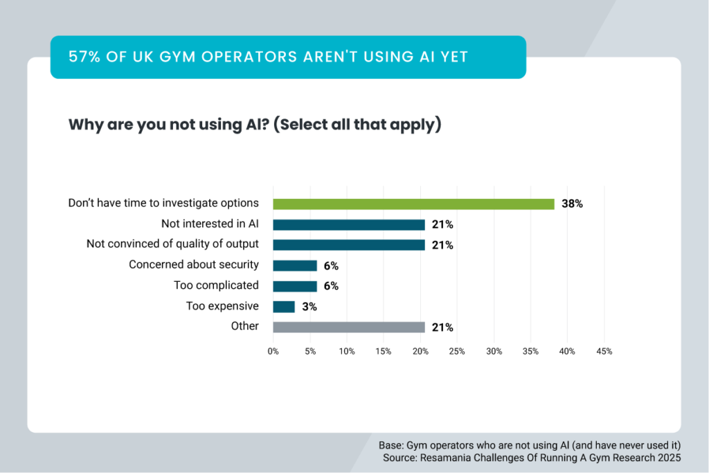 A graph with findings from the Resamania UK Gym Operator Insights Report. Headline reads: 57% of UK gym operators aren’t using AI yet. Question: Why are you not using AI? (Select all that apply). 38% don’t have time to investigate options; 21% not interested in AI; 21% not convinced of quality of output; 6% concerned about security; 6% too complicated; 3% too expensive; 21% other. Base: Gym operators who are not using AI (and have never used it). Source: Resamania Challenges Of Running A Gym Research.