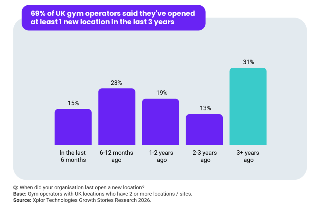 A graph with findings from the Xplor Fitness & Leisure Fitness Industry Growth Report 2027. Headline reads: 69% of UK gym operators said they've opened 
at least 1 new location in the last 3 years. Question: When did your organisation last open a new location? 15% in the last 6 months; 23% 6-12 months; 19% 1-2 years; 13% 2-3 years ago; 31% 3+ years ago. Base: Gym operators with UK locations who have 2 or more locations / sites. Source: Xplor Technologies Growth Stories Research 2026.
