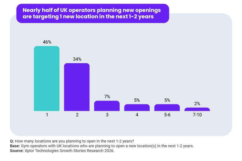 A graph with findings from the Xplor Fitness & Leisure Fitness Industry Growth Report 2027. Headline reads: Nearly half of UK operators planning new openings are targeting 1 new location in the next 1-2 years. Question: How many locations are you planning to open in the next 1-2 years? 46% 1; 34% 2; 7% 3; 5% 4; 5% 5-6; 2% 7-10. Base: Gym operators with UK locations who are planning to open a new location(s) in the next 1-2 years. Source: Xplor Technologies Growth Stories Research 2026.