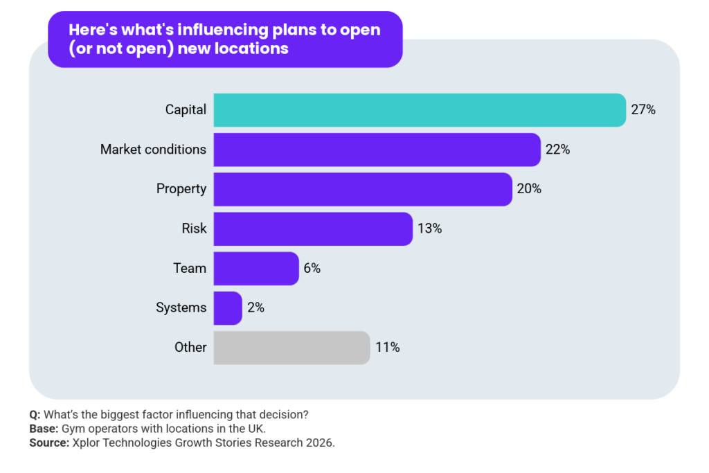 A graph with findings from the Xplor Fitness & Leisure Fitness Industry Growth Report 2027. Headline reads: Here's what's influencing plans to open (or not open) new locations. Question: What’s the biggest factor influencing that decision? 27% capital; 22% market conditions; 20% property; 13% risk; 6% team; 2% system; 11% other. Base: Gym operators with locations in the UK. Source: Xplor Technologies Growth Stories Research 2026.