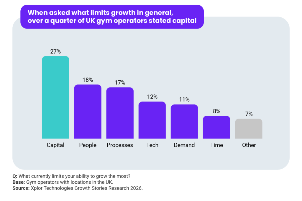 A graph with findings from the Xplor Fitness & Leisure Fitness Industry Growth Report 2027. Headline reads: When asked what limits growth in general, 
over a quarter of UK gym operators stated capital. Question: What currently limits your ability to grow the most? 27% capital; 18% people; 17% processes; 12% tech; 11% demand; 8% time; 7% other. Base: Gym operators with locations in the UK. Source: Xplor Technologies Growth Stories Research 2026.
