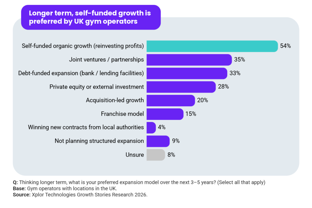 A graph with findings from the Xplor Fitness & Leisure Fitness Industry Growth Report 2027. Headline reads: Longer term, self-funded growth is preferred by UK gym operators. Question: Thinking longer term, what is your preferred expansion model over the next 3–5 years? (Select all that apply). 54% self-funded organic growth (reinvesting profits); 35% joint ventures; 33% debt-funded expansion (bank / lending facilities); 28% private equity or external investment; 20% acquisition-led growth; 15% franchise model; 4% winning contracts from new local authorities; 9% not planning structured expansion; 8% unsure. Base: Gym operators with locations in the UK. Source: Xplor Technologies Growth Stories Research 2026.