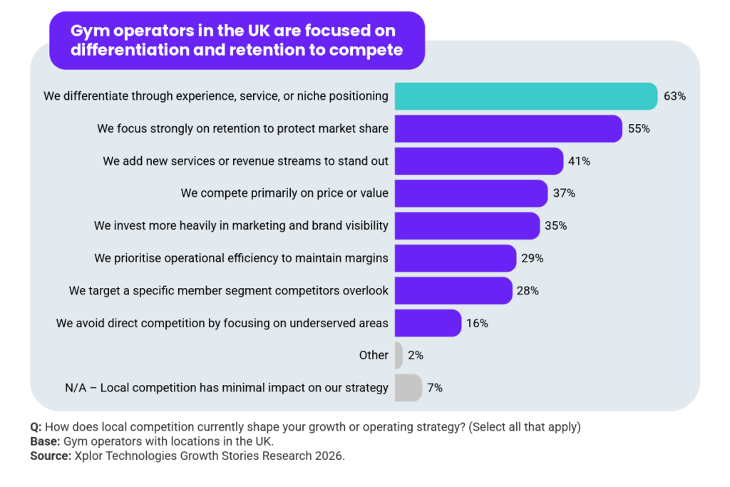 A graph with findings from the Xplor Fitness & Leisure Fitness Industry Growth Report 2027. Headline reads: Gym operators in the UK are focused on differentiation and retention to compete. Question: How does local competition currently shape your growth or operating strategy? (Select all that apply). 63% we differentiate through experience, service, or niche positioning; 55% we focus strongly on retention to protect market share; 41% we add new services or revenue streams to stand out; 37% we compete primarily on price or value; 35% we invest more heavily in marketing and brand visibility; 29% we prioritise operational efficiency to maintain margins; 28% we target a specific member segment competitors overlook; 16% we avoid direct competition by focusing on underserved areas; 2% other; 7% N/A – local competition has minimal impact on our strategy. Base: Gym operators with locations in the UK. Source: Xplor Technologies Growth Stories Research 2026.