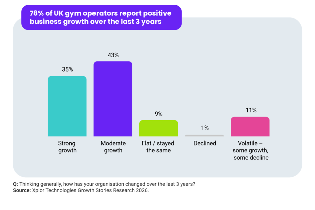 A graph with findings from the Xplor Fitness & Leisure Fitness Industry Growth Report 2027. Headline reads: 78% of UK gym operators report positive business growth over the last 3 years. Question: Thinking generally, how has your organisation changed over the last 3 years? 35% strong growth; 43% moderate growth; 9% flat / stayed the same; 1% declined; 11% volatile – some growth, some decline. Base: Gym operators with locations in the UK. Source: Xplor Technologies Growth Stories Research 2026.
