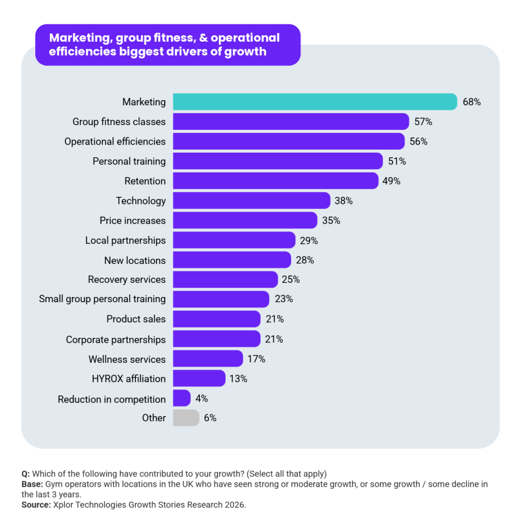 A graph with findings from the Xplor Fitness & Leisure Fitness Industry Growth Report 2027. Headline reads: Marketing, group fitness, & operational efficiencies biggest drivers of growth. Question: Which of the following have contributed to your growth? (Select all that apply). 68% marketing; 57% group fitness classes; 56% operational efficiencies; 51% personal training; 49% retention; 38% technology; 35% price increases; 29% local partnerships; 28% new locations; 25% recovery services; 23% small group personal training; 21% product sales; 21% corporate partnerships; 17% wellness services; 13% HYROX affiliation; 4% reduction in competition; 6% other. Base: Gym operators with locations in the UK who have seen strong or moderate growth, or some growth / some decline in the last 3 years. Source: Xplor Technologies Growth Stories Research 2026.