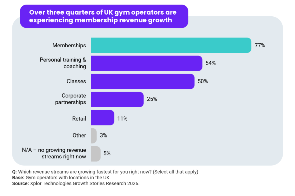 A graph with findings from the Xplor Fitness & Leisure Fitness Industry Growth Report 2027. Headline reads: Over three quarters of UK gym operators are experiencing membership revenue growth. Question: Which revenue streams are growing fastest for you right now? (Select all that apply). 77% memberships; 54% personal training & coaching; 50% classes; 25% corporate partnerships; 11% retail; 3% other; 5% N/A – no growing revenue streams right now. Base: Gym operators with locations in the UK. Source: Xplor Technologies Growth Stories Research 2026.