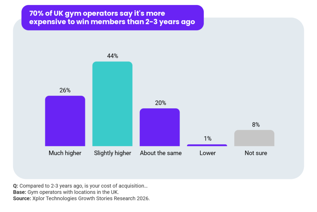 A graph with findings from the Xplor Fitness & Leisure Fitness Industry Growth Report 2027. Headline reads: 70% of UK gym operators say it's more expensive to win members than 2-3 years ago. Question: Compared to 2-3 years ago, is your cost of acquisition… 26% much higher; 44% slightly higher; 20% about the same; 1% lower; 8% not sure. Base: Gym operators with locations in the UK. Source: Xplor Technologies Growth Stories Research 2026.