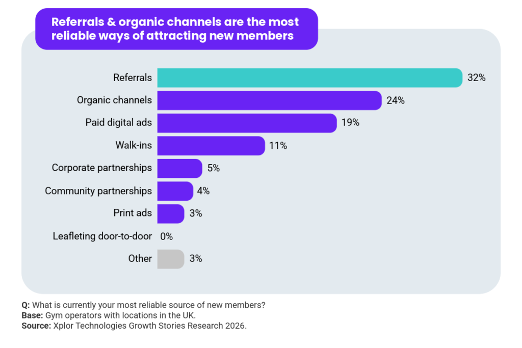 A graph with findings from the Xplor Fitness & Leisure Fitness Industry Growth Report 2027. Headline reads: Referrals & organic channels are the most reliable ways of attracting new members. Question: What is currently your most reliable source of new members? 32% referrals; 24% organic channels; 19% paid digital channels; 11% walk-ins; 5% corporate partnerships; 4% community partnerships; 3% print ads; 0% leafleting door-to-door; 3% other. Base: Gym operators with locations in the UK. Source: Xplor Technologies Growth Stories Research 2026.