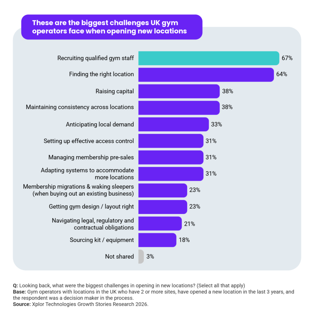 A graph with findings from the Xplor Fitness & Leisure Fitness Industry Growth Report 2027. Headline reads: These are the biggest challenges UK gym operators face when opening new locations. Question: Looking back, what were the biggest challenges in opening in new locations? (Select all that apply) 67% recruiting qualified staff; 64% finding the right location; 38% raising capital; 38% maintaining consistency; 33% anticipating local demand; 31% setting up effective access control; 31% managing membership pre-sales; 31% adapting systems to accommodate more locations; 23% membership migrations & waking sleepers (when buying out an existing business); 23% getting gym design / layout right; 21% navigating legal, regulatory, and contractual obligations; 18% sourcing kit / equipment; 3% not shared. Base: Gym operators with locations in the UK who have 2 or more sites, have opened a new location in the last 3 years, and the respondent was a decision maker in the process. Source: Xplor Technologies Growth Stories Research 2026.