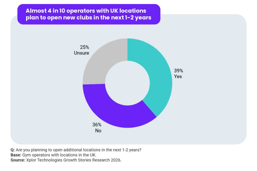 A graph with findings from the Xplor Fitness & Leisure Fitness Industry Growth Report 2027. Headline reads: Almost 4 in 10 operators with UK locations plan to open new clubs in the next 1-2 years. Question: Are you planning to open additional locations in the next 1-2 years? 39% yes; 36% no; 25% unsure. Base: Gym operators with locations in the UK. Source: Xplor Technologies Growth Stories Research 2026.