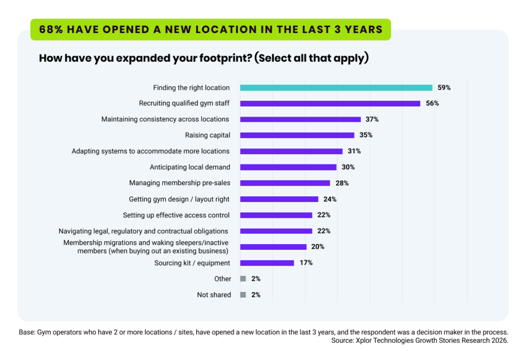 A graph with findings from the Fitness Industry Growth Report 2027. 68% have opened a new location in the last 3 years. Question: How have you expanded your footprint? (Select all that apply). Answers: 59% finding the right location; 56% recruiting qualified gym staff; 37% maintaining consistency across locations; 35% raising capital; 31% adapting systems to accommodate more locations; 30% anticipating local demand; 28% managing membership pre-sales; 24% getting gym design / layout right; 22% setting up effective access control; 22% navigating legal, regulatory and contractual obligations; 20% membership migrations and waking sleepers/inactive members (when buying out an existing business); 17% sourcing equipment; 2% other; 2% not shared. Base: gym operators who have 2 or more locations / sites, have opened a new location in the last 3 years, and the respondent was a decision making in the process. Source: Xplor Technologies Growth Stories Research 2026.