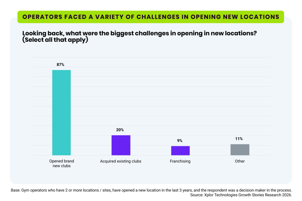 A graph with findings from the Fitness Industry Growth Report 2027. Title: Operators faced a variety of challenges in opening new locations. Question: Looking back, what were the biggest challenges in opening a new location? (Select all that apply). Answers: 87% opened brand new clubs; 20% acquired existing clubs; 9% franchising; 11% other. Base: Gym operators who have 2 or more locations / sites, have opened a new location in the last 3 years, and the respondent was a decision maker in the process. Source: Xplor Technologies Growth Stories Research 2026.