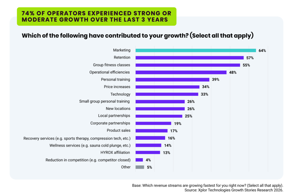 Findings from the Fitness Industry Growth Report 2027. Title: 74% of operators experienced strong or moderate growth over the last 3 years. Question: Which of the following have contributed to your growth? (Select all that apply). Answers: 64% marketing; 57% retention; 55% group fitness classes; 48% operational efficiencies; 39% personal training; 34% price increases; 33% technology; 26% small group personal training; 26% new locations; 25% local partnerships; 19% corporate partnerships; 17% product sales; 16% recovery services; 13% HYROX affiliation; 4% reduction in competition; 5% other. Source: Xplor Technologies Growth Stories Research 2026