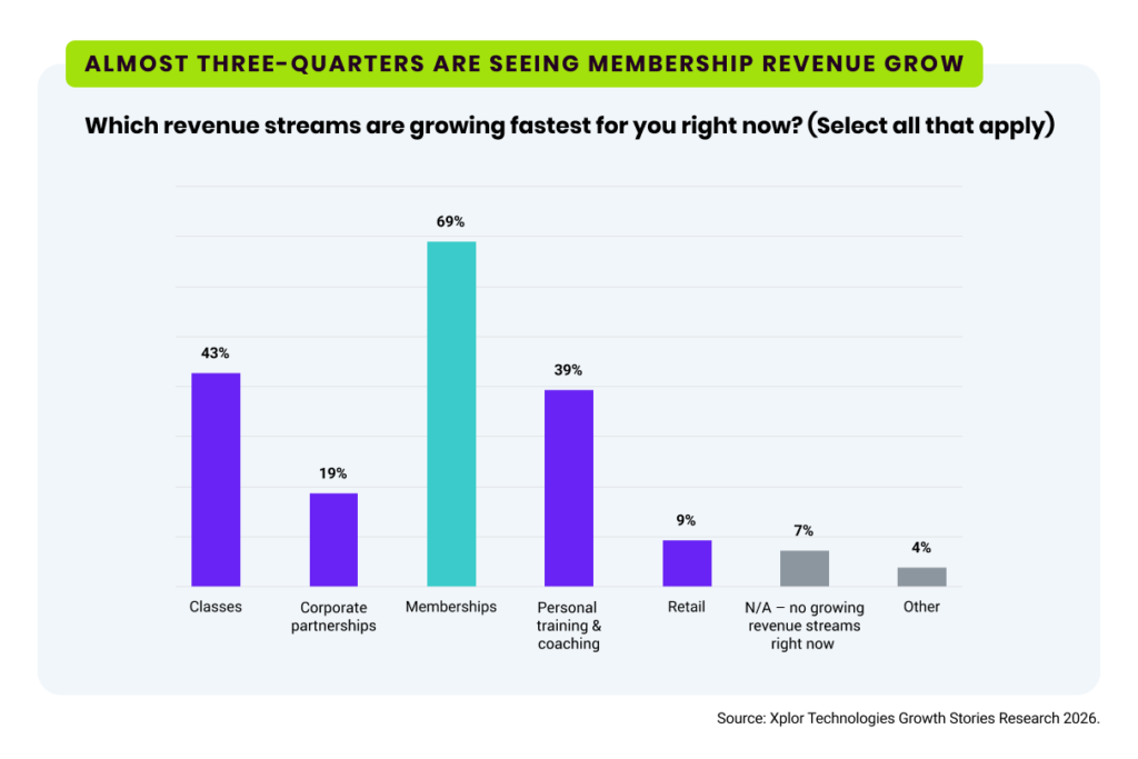 A graph showing findings from the Fitness Industry Growth Report 2027. Heading: Almost three-quarters are seeing membership revenue grow. Question: Which revenue streams are growing fastest for you right now? (Select all that apply). Answers: 43% classes; 19% corporate partnerships; 69% memberships; 39% personal training & coaching; 9% retail; 7% N/A - no growing revenue streams right now; 4% other. Source: Xplor Technologies Growth Stories Research 2026.