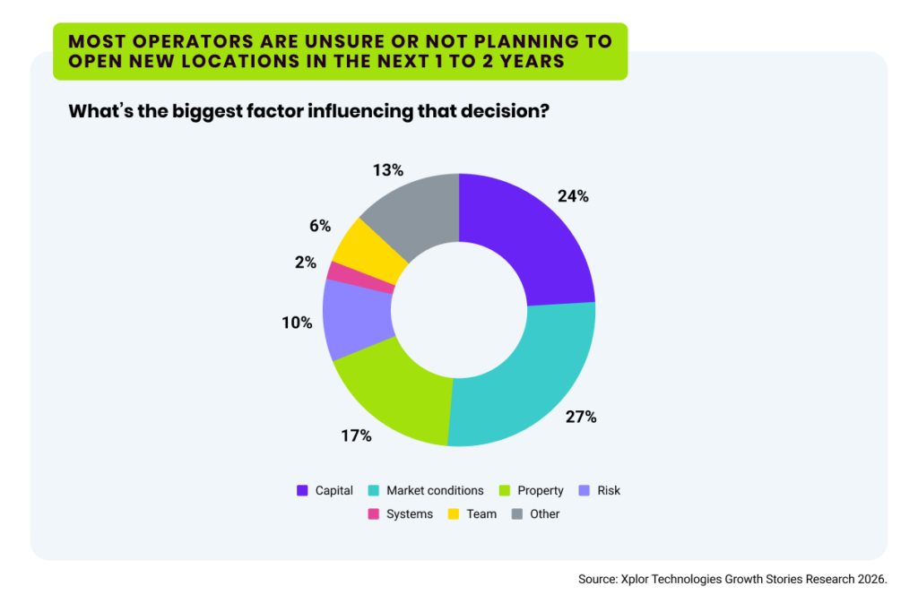 A graph with findings from the Xplor Fitness Industry Growth Report 2027. Title: Most operators are unsure or not planning to open a new location in the next 1 to 2 years. Question: What's the biggest factor influencing that decision? Responses: 24% capital; 27% market conditions; 17% property; 10% risk; 2% systems; 6% team; 13% other. Source: Xplor Technologies Growth Stories Research 2026.